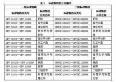 標準物質(zhì)、標準樣品，區(qū)別對比詳情