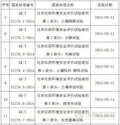 國家標準委批準發(fā)布21項農藥環(huán)境安全評價國家標準