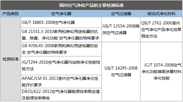 面對市場亂象 空氣凈化器更多的是缺乏監(jiān)管而不是標(biāo)準(zhǔn)