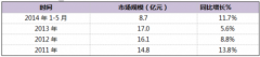 國(guó)內(nèi)原子吸收光譜儀行業(yè)現(xiàn)狀