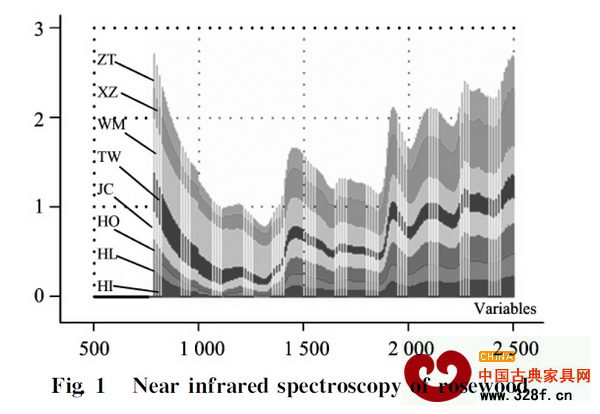 ZT、HL、HI、HO、WM、TW、JC和XZ分別代表《紅木》國標(biāo)中紫檀木、花梨木、香枝木、黑酸枝木、紅酸枝木、烏木、條紋烏木和雞翅木八類紅木的近紅外光譜