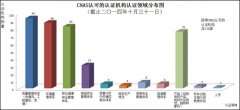 CNAS認可信息統(tǒng)計匯總(截止2014年10月31日)