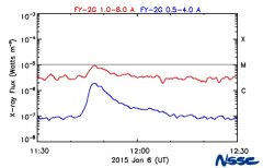 風云二號08星攜空間環(huán)境監(jiān)測分系統(tǒng)成功發(fā)射入軌