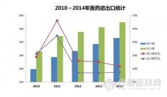 2014年我國(guó)醫(yī)藥外貿(mào)再創(chuàng)歷史新高