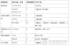 2014年12月份紡織及鞋類產(chǎn)品召回情況統(tǒng)計(jì)