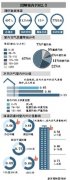 清華大學報告：室內(nèi)PM2.5吸入量是室外4倍