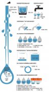 惠城江北現(xiàn)異味的“達(dá)標(biāo)水” 檢測可信度多高