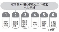 京津冀六省區(qū)市2015年大氣治理重點工作出臺