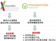 基因測序的下一個(gè)應(yīng)用爆發(fā)點(diǎn)在哪里？