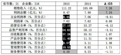 2015年1-5月實(shí)驗(yàn)分析儀器行業(yè)經(jīng)濟(jì)運(yùn)行簡(jiǎn)況