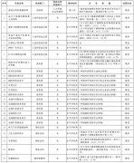 國務院決定取消的62個職業(yè)資格許可和認定事項名錄