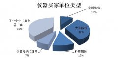 從儀器買家行為看儀器未來市場”的預通知