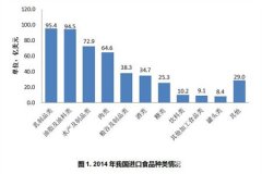 進(jìn)口食品檢測(cè)現(xiàn)狀分析