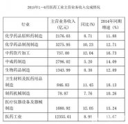 上半年醫(yī)藥工業(yè)收入增長8.91% 醫(yī)療儀器增長最快