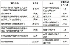 2015年國家自然科學基金優(yōu)秀青年基金資助名單（生命科學）..