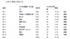 體外診斷十巨頭，如何瓜分545億美元市場?