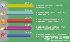 食藥局公布2015年上半年抽檢結(jié)果：微生物不合格率占比最高..