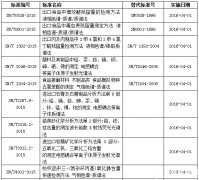 質(zhì)檢總局發(fā)布多項(xiàng)色譜、質(zhì)譜及光譜檢測(cè)行標(biāo)