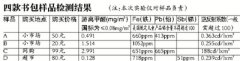 學(xué)生書(shū)包檢測(cè)：甲醛最高超標(biāo)37倍！