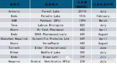 仿制藥市場趨勢分析，原料藥企業(yè)發(fā)展方向