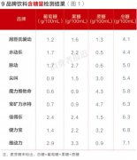 運(yùn)動飲料檢測報告：正能量or糖衣炮彈