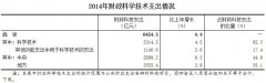 2014全國科技經(jīng)費(fèi)投入統(tǒng)計(jì)公報(bào) 儀器儀表企業(yè)研發(fā)投入169億..