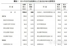 科技部公布2014年全國科技經(jīng)費投入統(tǒng)計公報 涉食品制藥等多個行業(yè)..