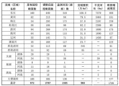 環(huán)保部更新地表水國控點位 數(shù)量增加近兩倍