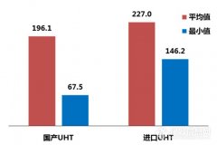 進口液態(tài)奶有風險——《中國奶產品質量安全研究報告》首次發(fā)布..