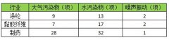 環(huán)保部發(fā)布三項驗收標準 明確監(jiān)測項目