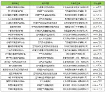 2016年3月空氣自動站政府采購 先河環(huán)保成最大贏家