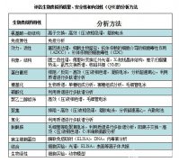 熱的“燙手”的生物類似藥，分析方法門檻有多高？