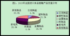 質(zhì)檢總局公布《2015年度全國進(jìn)口食品接觸產(chǎn)品質(zhì)量狀況》..