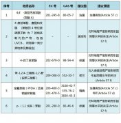 歐盟擬將6種物質(zhì)列入高度關(guān)注物質(zhì)(SVHC)清單征詢公眾意見..