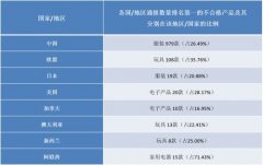 2016年第三季度國內(nèi)、外流通領(lǐng)域不合格消費品檢測數(shù)據(jù)匯總及分析報告..