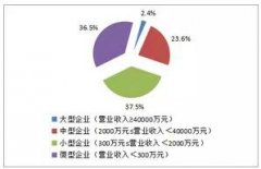 2015年度環(huán)境服務(wù)業(yè)財(cái)務(wù)統(tǒng)計(jì)數(shù)據(jù)新鮮出爐 環(huán)境監(jiān)測(cè)利潤(rùn)率居第二..