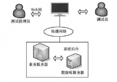 實驗室如何實現(xiàn)自動化管理？