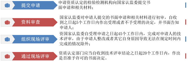 對檢測機(jī)構(gòu)的計量認(rèn)證大致可以分為以下四個主要步驟