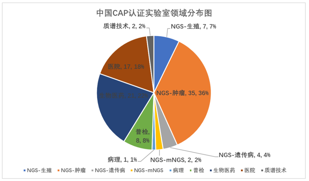 速來圍觀|帶你了解CAP和CLIA認(rèn)證