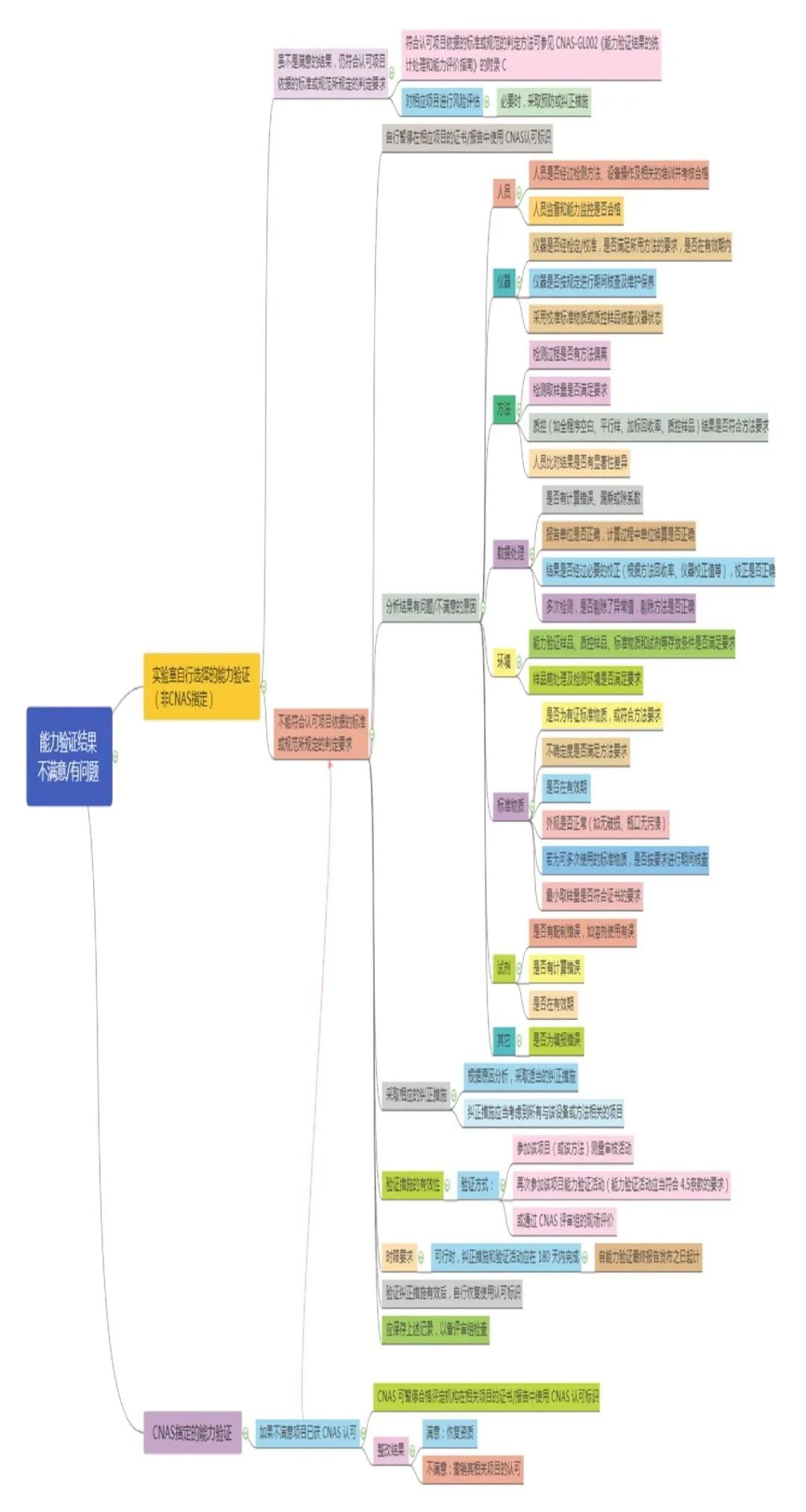 能力驗證不合格？別慌，仔細看下這篇文章！